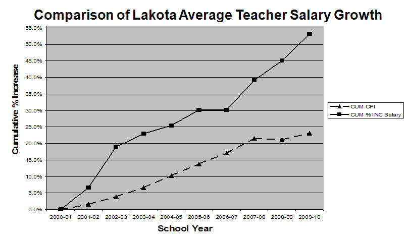 Teacher growth