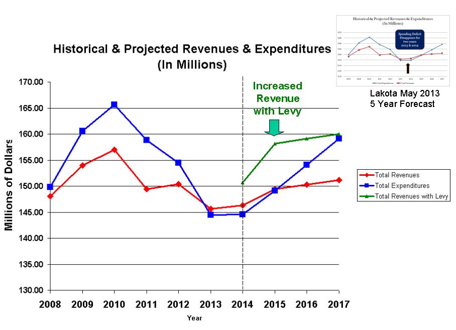 Historical & Projected Revenues & Expenditures